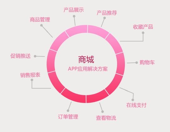 商城APP开发解决方案